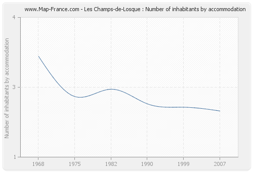 Les Champs-de-Losque : Number of inhabitants by accommodation
